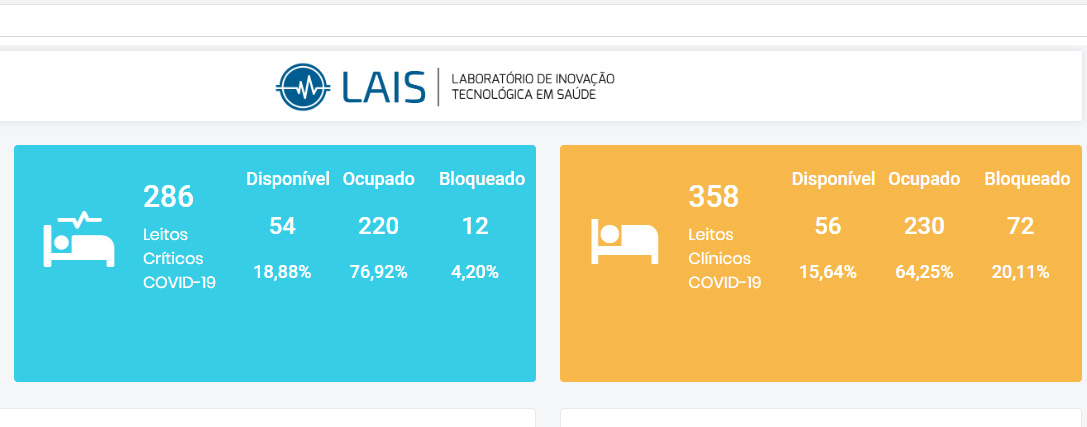 Covid-19: RN inicia semana com 54 leitos de UTI disponíveis e ocupação de 76,9%