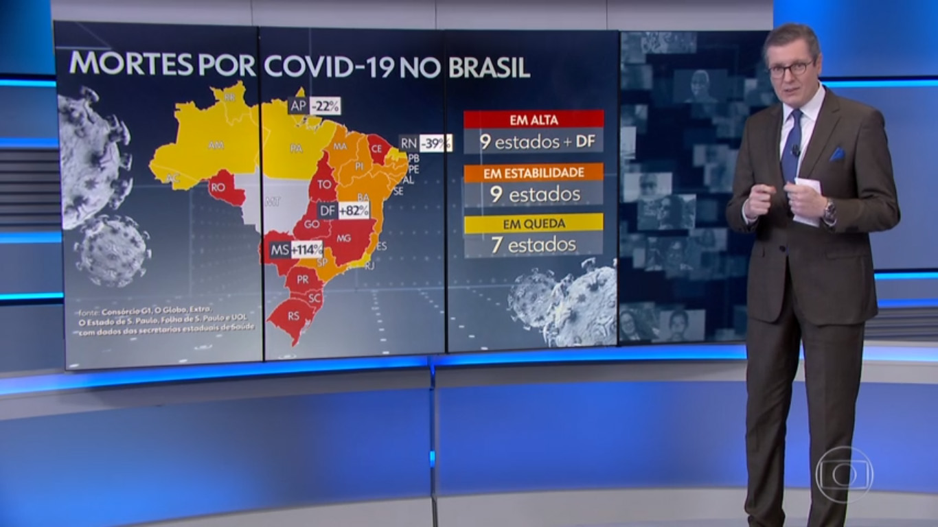 RN é Estado com maior redução de mortes causadas por coronavírus do Brasil