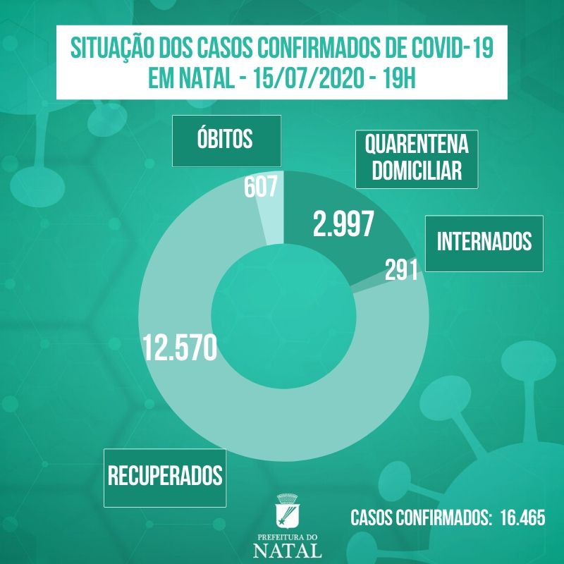 Natal tem 12.570 recuperados da COVID-19