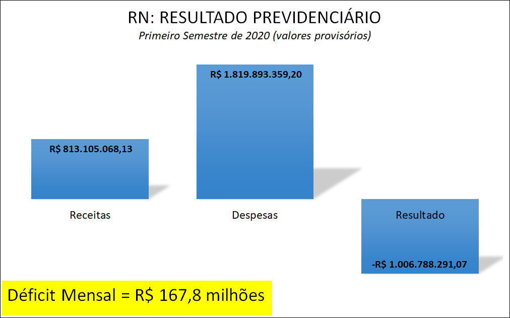RN já acumula déficit de R$ 1 bilhão na previdência só em 2020