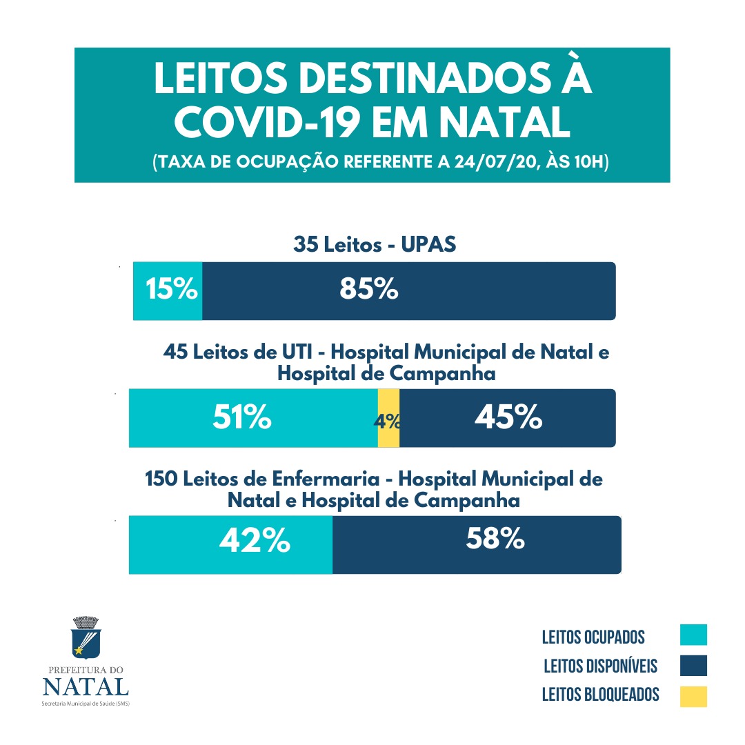 Taxa de ocupação para leitos COVID-19 em Natal cai para 40%