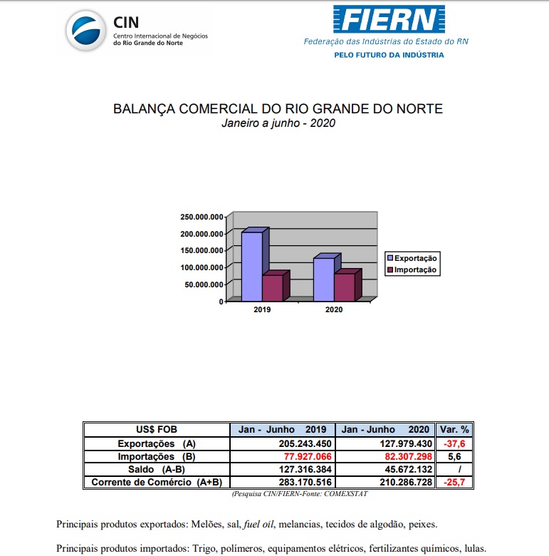 RN registra queda de 19% nas exportações no primeiro semestre de 2020