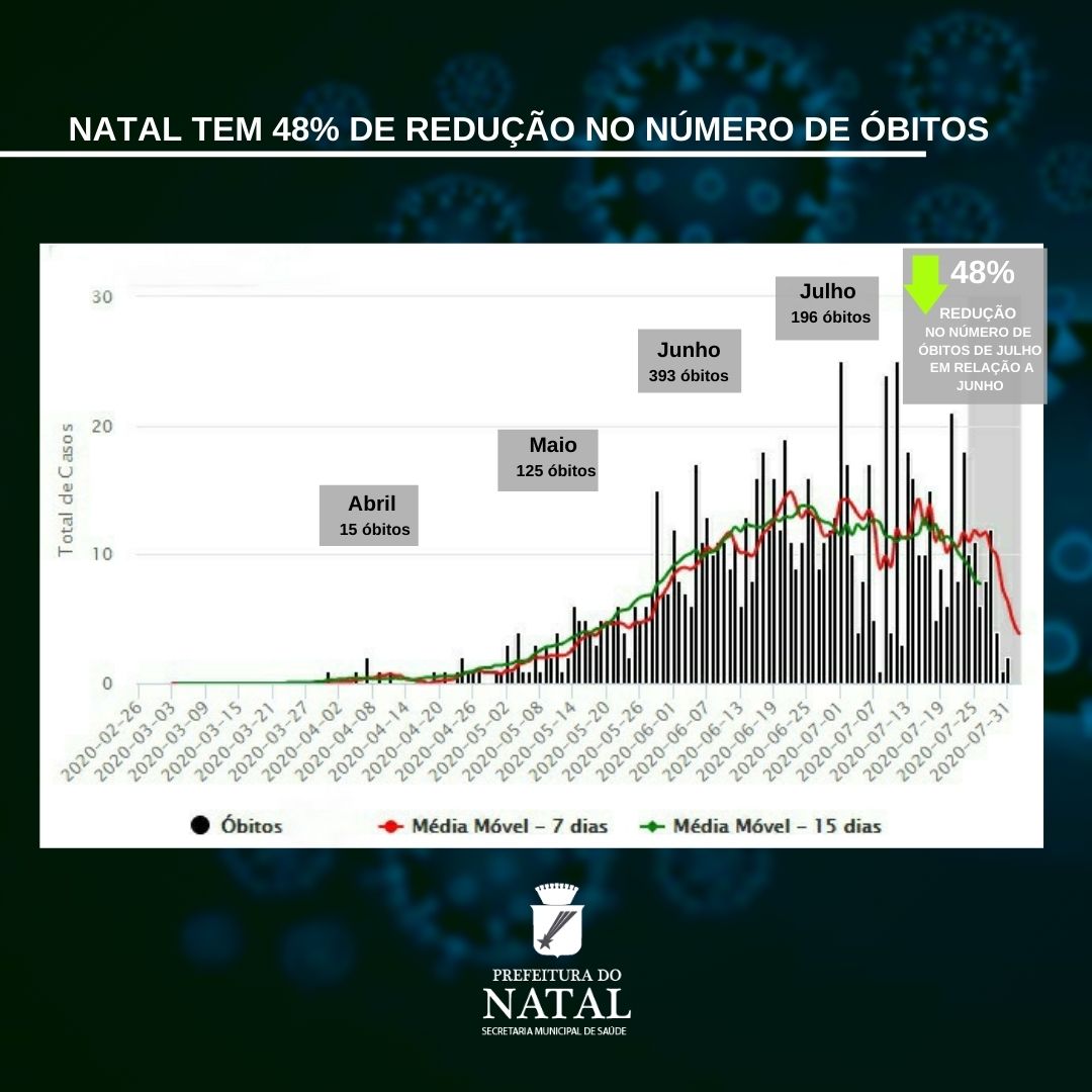 Natal registra em julho 48% de redução de óbitos e 79,4% de recuperados da Covid