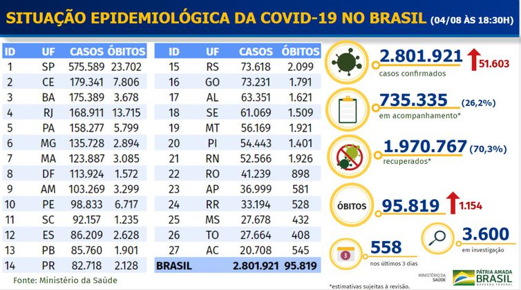 RN é estado do Nordeste com menor quantidade de casos confirmados da Covid-19