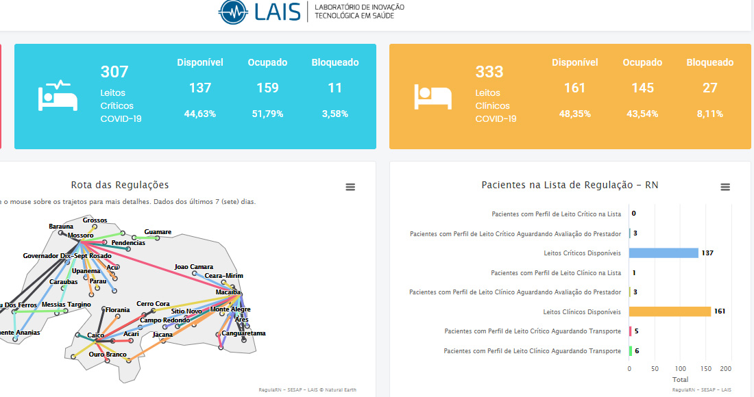 Ocupação de UTIs no RN cai para 51,79%; são 137 leitos disponíveis para Covid-19