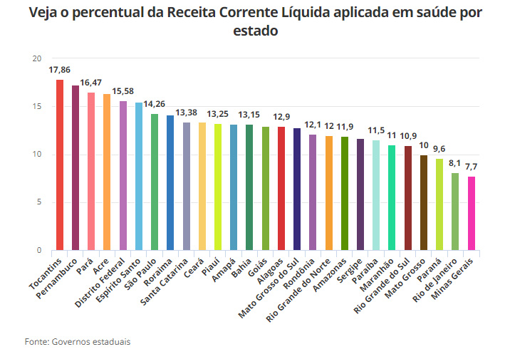 RN é 10º estado do país que aplicou menos recursos em saúde durante pandemia