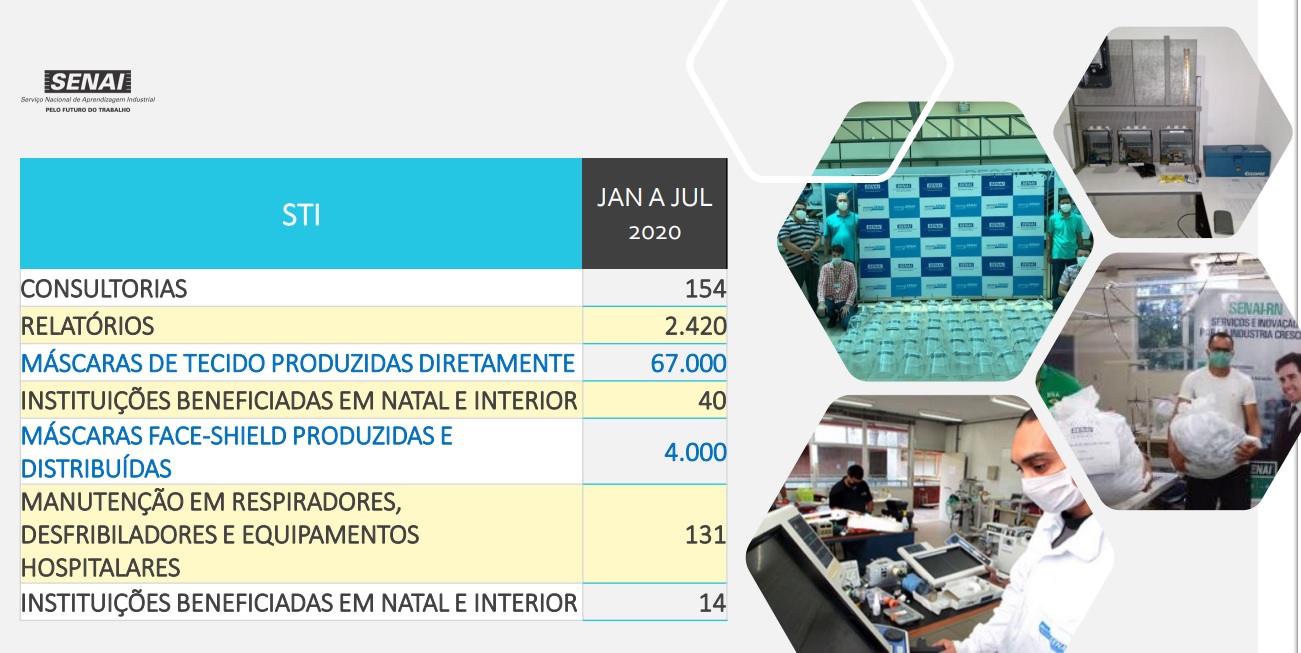 SENAI-RN produz 71 mil máscaras para ajudar na prevenção ao coronavírus