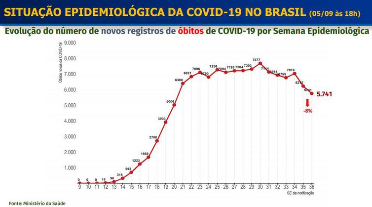 Covid-19: número de mortes cai 8% e média de casos cresce 5%