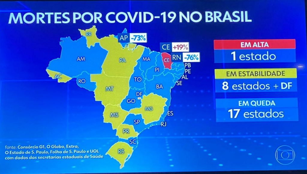 Com 76% de queda, RN é estado que mais reduz óbitos por Covid em 5 dias seguidos