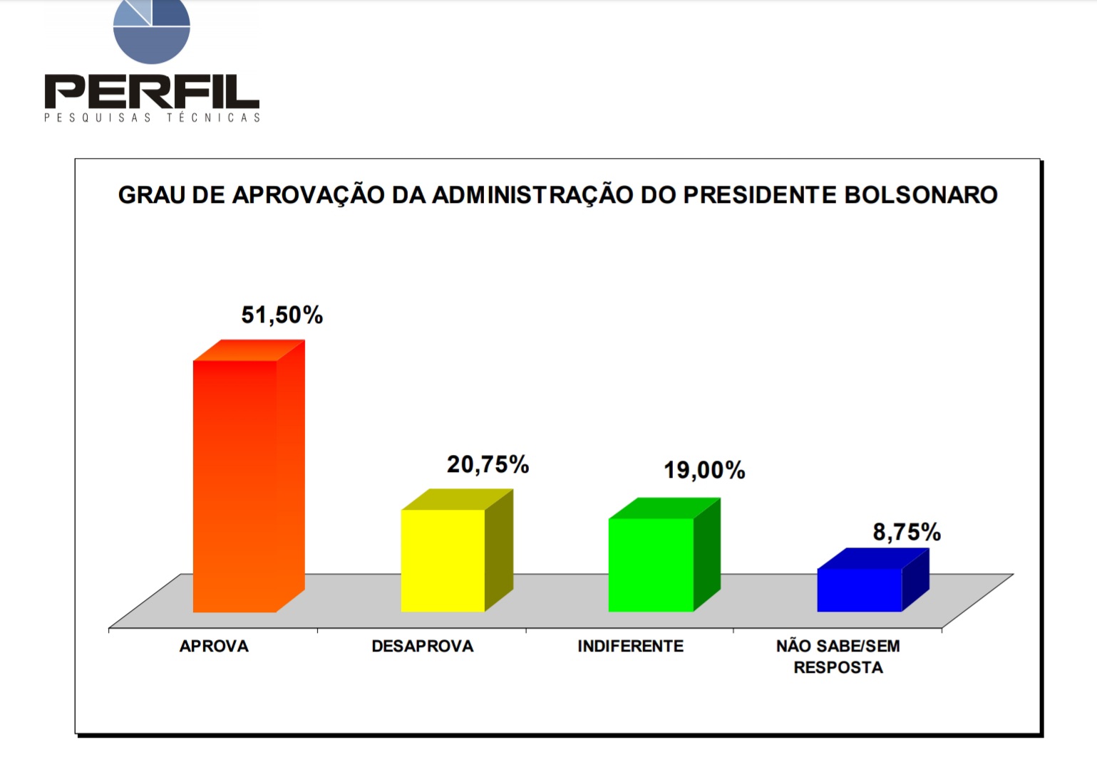 Bolsonaro tem aprovação de 51,5% em São Bento do Trairi
