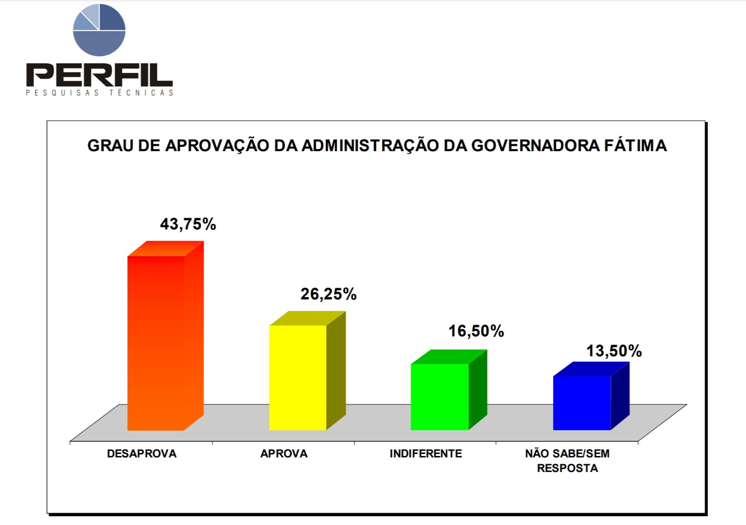 Fátima tem desaprovação de 43,75% em São Bento do Trairi