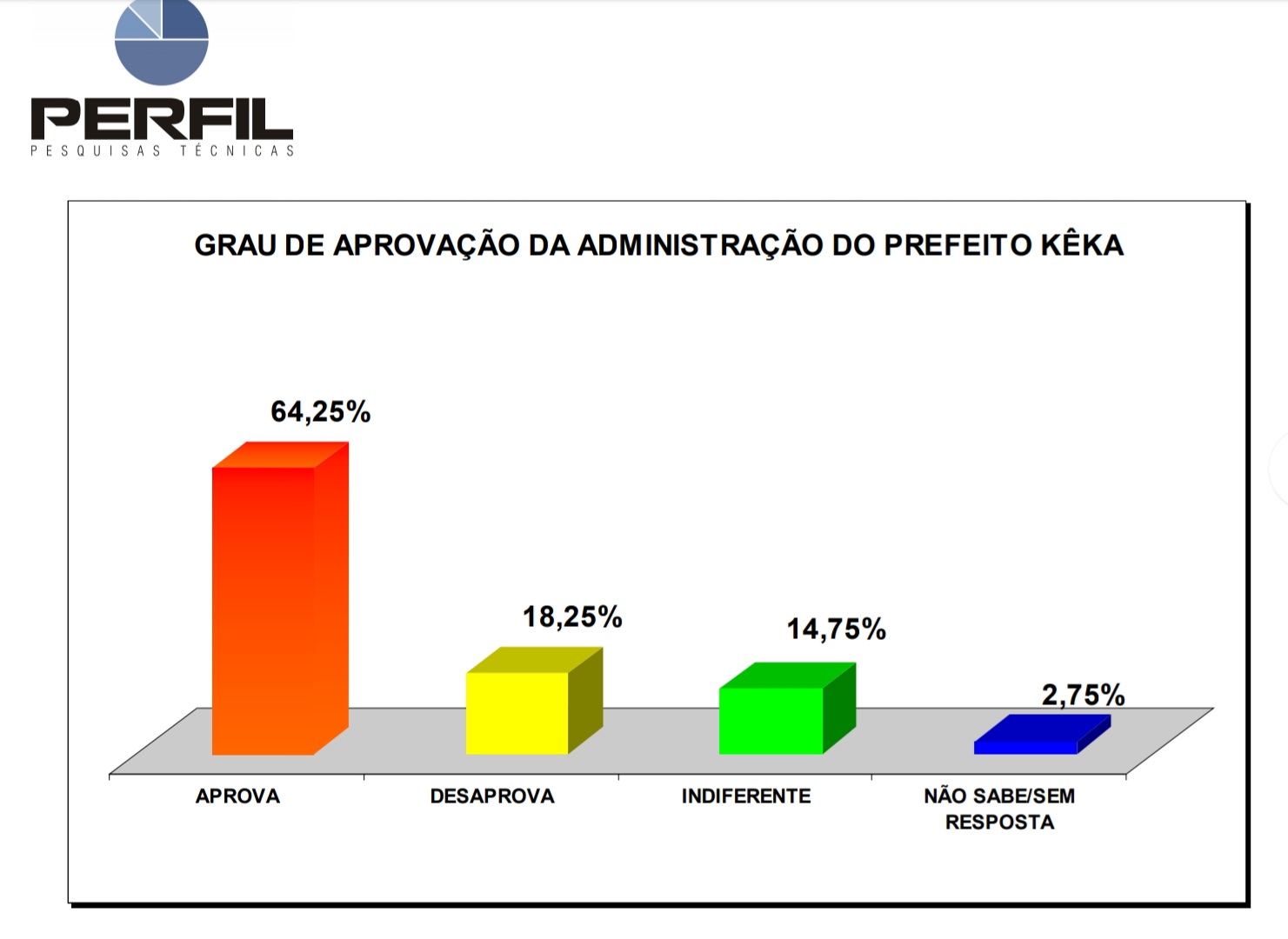 Gestão do prefeito Kêka tem aprovação de 64,25% em São Bento do Trairi