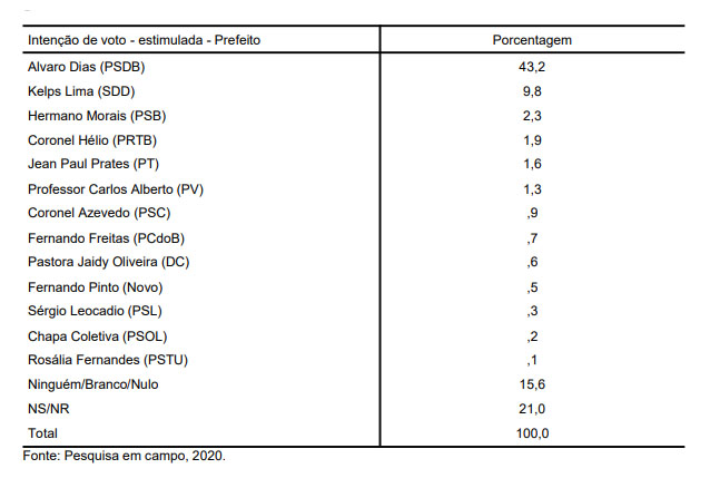 Seta: 36,6% dos eleitores de Natal estão indecisos ou não votarão em ninguém