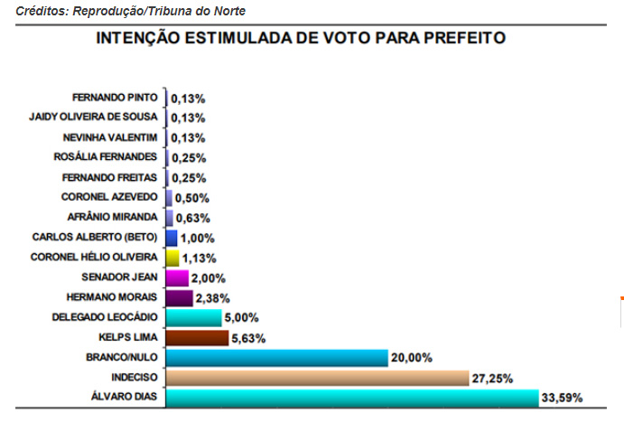 Natal: 47,25% dos eleitores votam branco, nulo ou estão indecisos, diz Perfil/TN