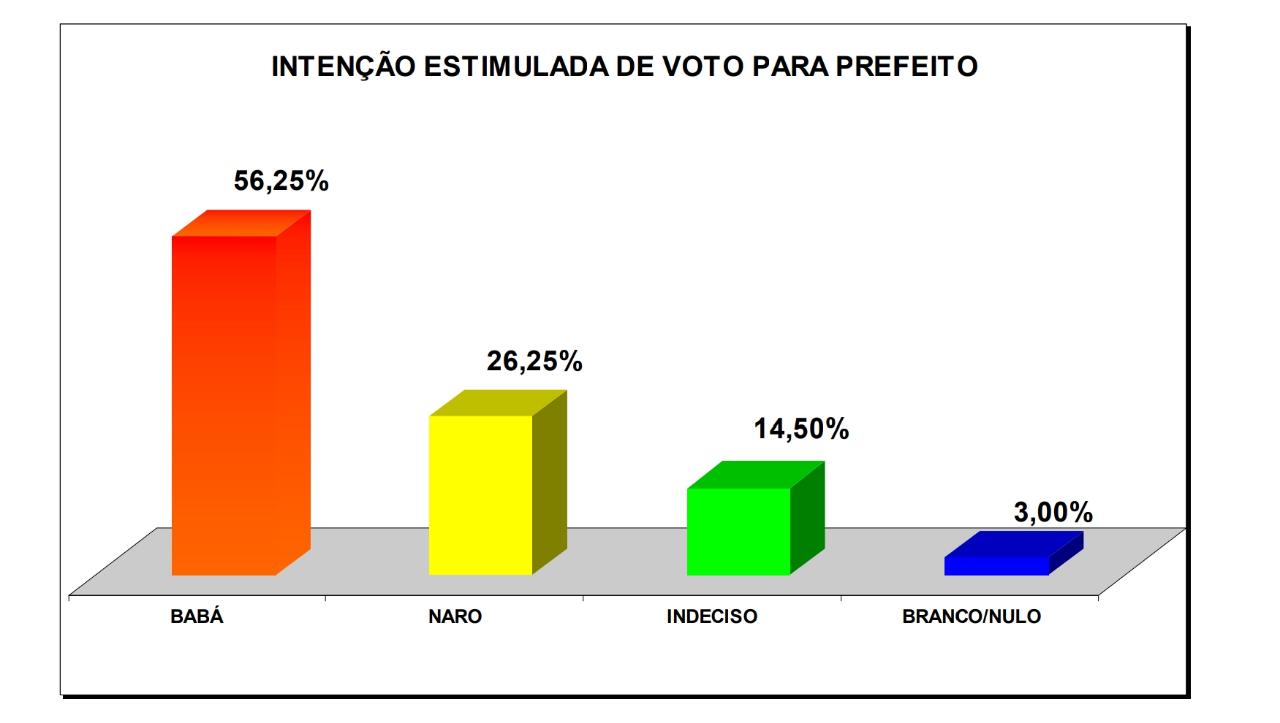 Pesquisa aponta vantagem de 30% de Babá para ser reeleito em São Tomé