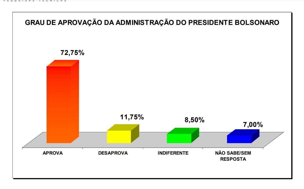 Bolsonaro passa de 70% de aprovação em São Tomé; veja números