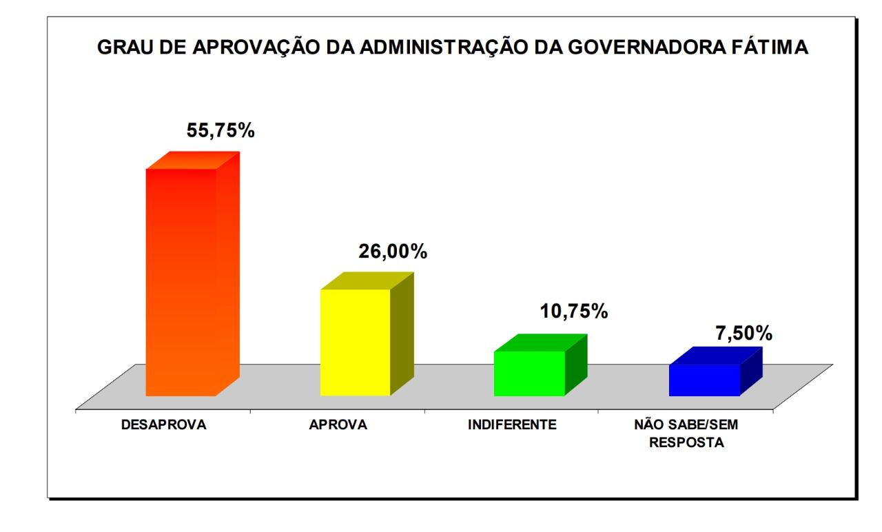 Mais da metade da população de São Tomé desaprova Fátima Bezerra