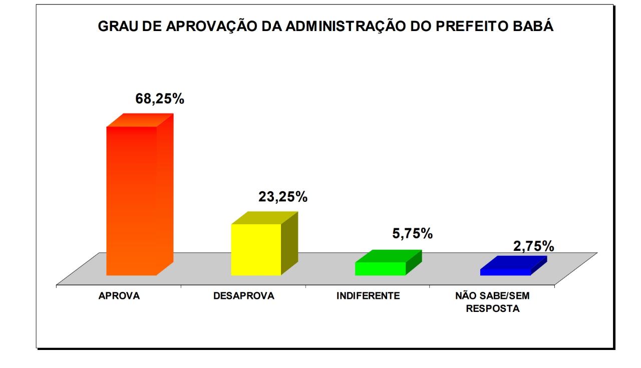 Gestão do prefeito Babá tem quase 70% de aprovação em São Tomé, diz Perfil