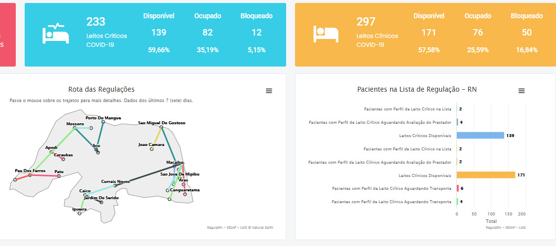 Covid-19: RN tem mais de 300 leitos Covid disponíveis no SUS