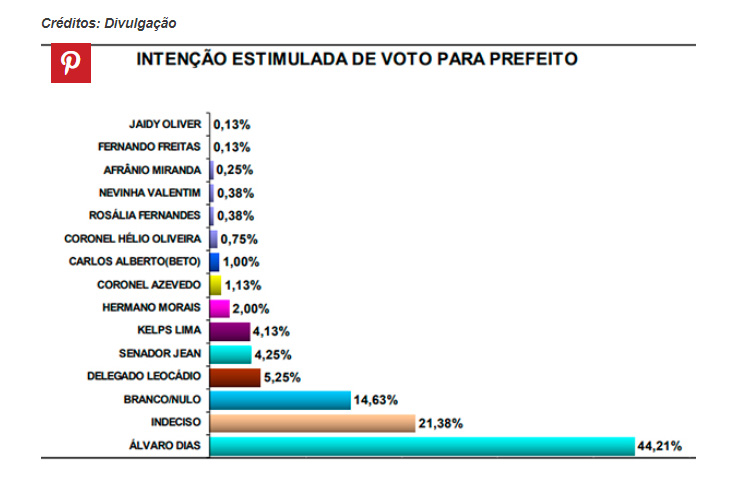 Pesquisa Perfil aponta empate técnico de 4 candidatos em 2º lugar em Natal