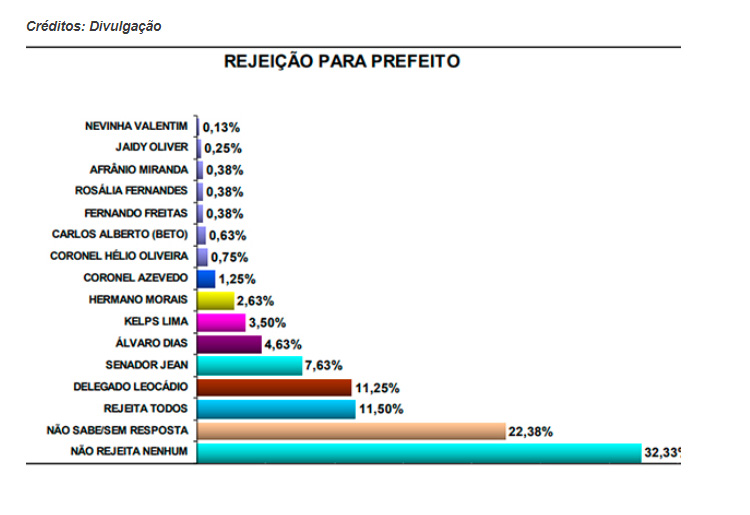 Confira números da Pesquisa Perfil sobre candidatos mais rejeitados em Natal