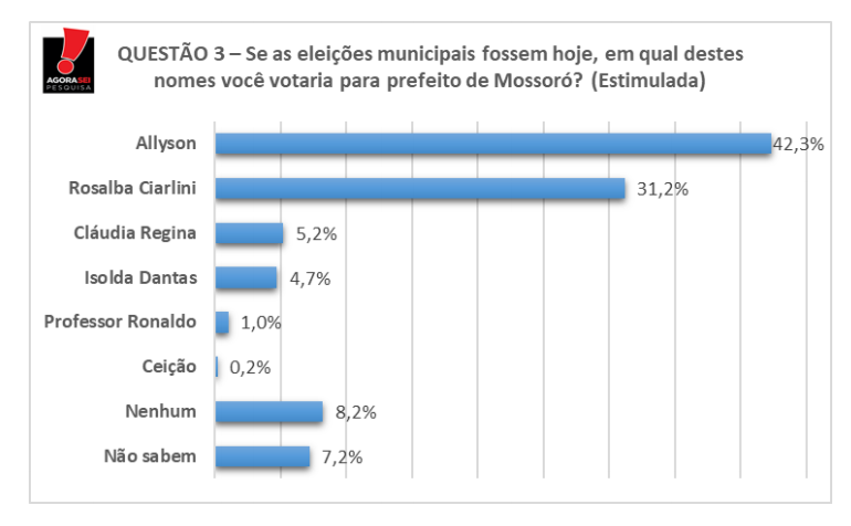 Pesquisa Agora Sei/BG mostra Allyson em 1º lugar para Prefeitura de Mossoró