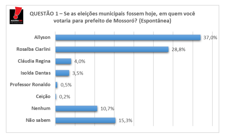 Espontânea Agora Sei/BG para Prefeito de Mossoró: 26% não tem candidato