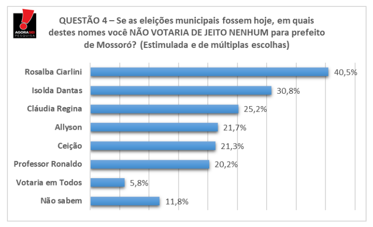 Pesquisa Agora Sei/BG mostra índices de rejeição para Prefeitura de Mossoró