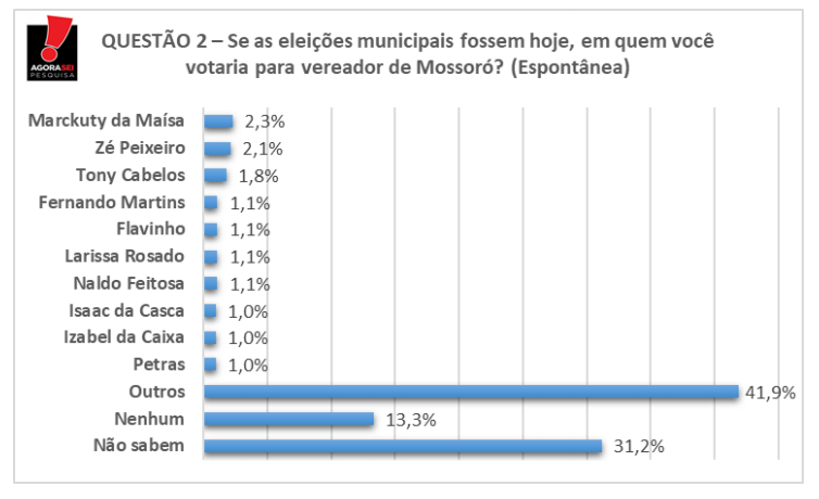 Confira as intenções de voto para a Câmara de Mossoró na pesquisa Agora Sei/BG