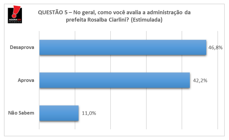 Agora Sei/BG : Confira o índice de aprovação do mandato de Rosalba Ciarlini