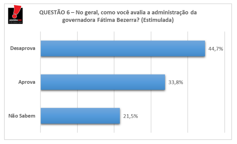 Agora Sei/BG : Confira o índice de aprovação de Fátima Bezerra em Mossoró