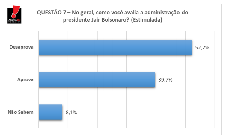 Agora Sei/BG : Confira o índice de aprovação de Jair Bolsonaro em Mossoró