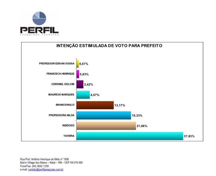 Pesquisa Perfil: Taveira lidera intenções de voto para Prefeito de Parnamirim
