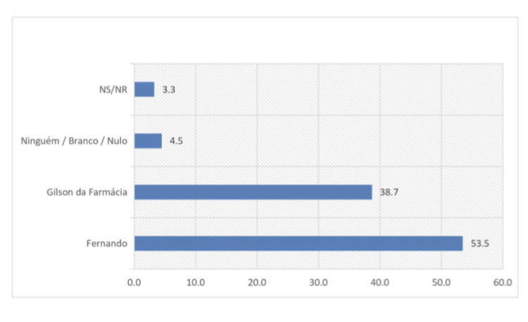Pesquisa Seta em Acari: Fernando tem 53,5% contra 38,7% de Gilson
