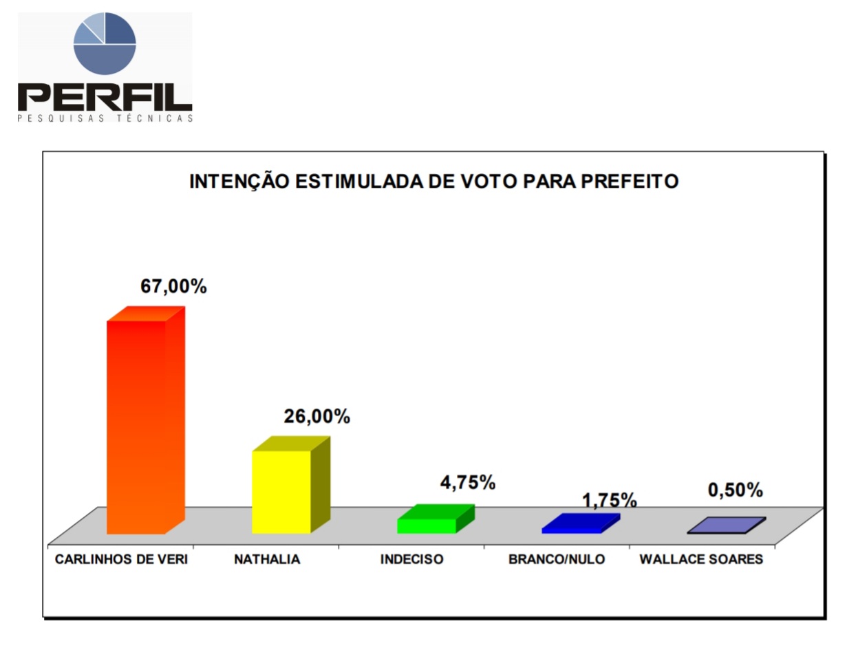 Pesquisa Perfil: Carlinhos de Veri tem 41% de vantagem em Parazinho