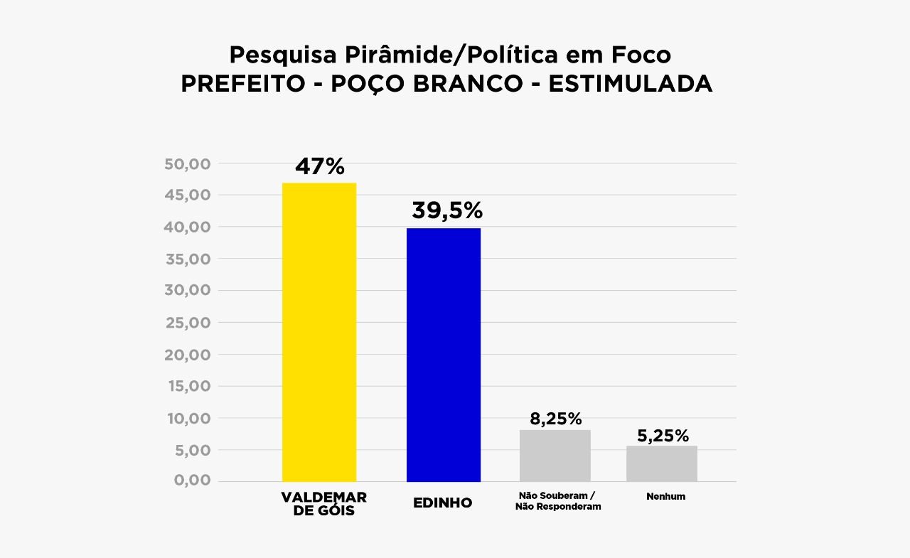 Pesquisa Pirâmide/Política em Foco aponta Valdemar em 1º lugar em Poço Branco