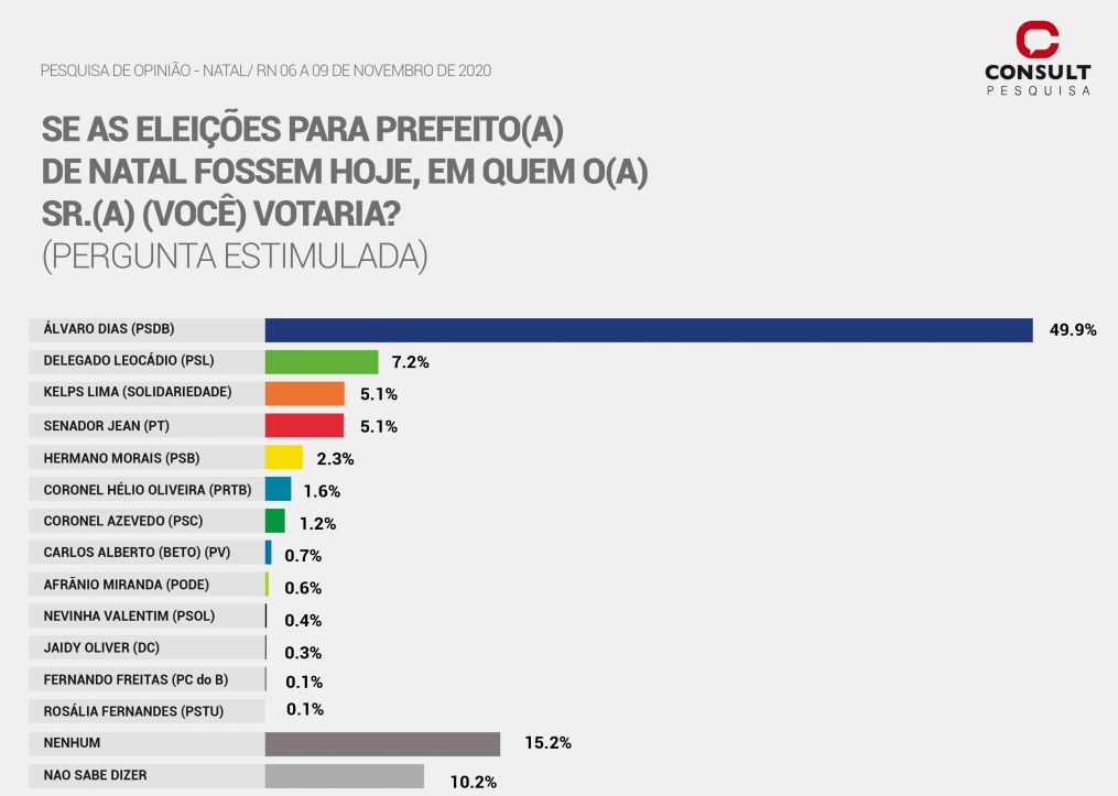 Pesquisa Consult/98 FM aponta para vitória em 1º turno de Álvaro Dias em Natal