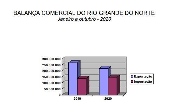 Exportações do RN registram queda de 17,5% em relação a 2019
