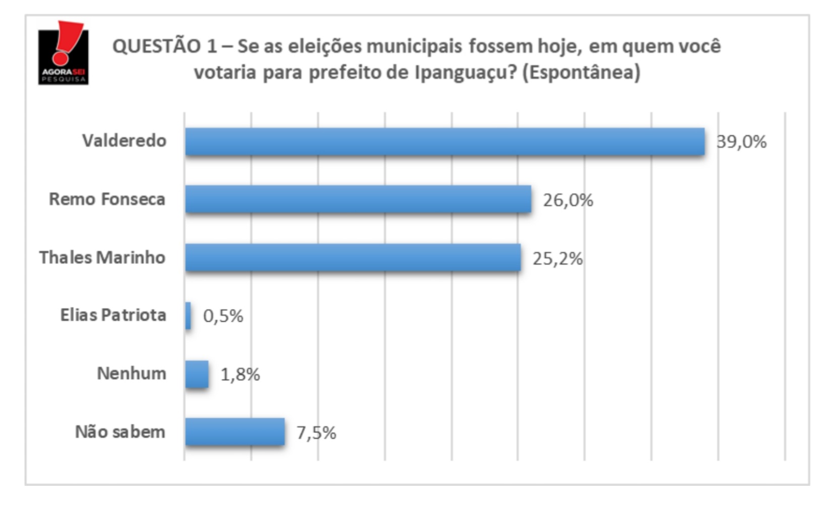 Agorasei: Na pesquisa espontânea, Valderedo também lidera em Ipanguaçu