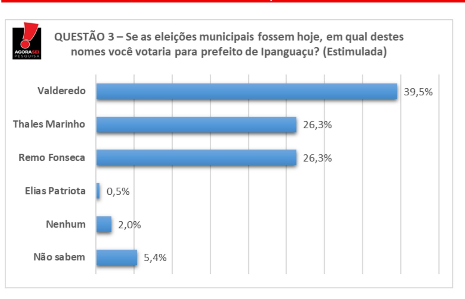 Pesquisa Agorasei: Valderedo lidera em Ipanguaçu com 13% de vantagem