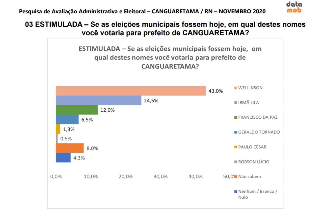 Datamob: Wellison mantém liderança em Canguaretama com 19 pontos de vantagem
