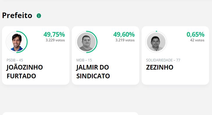 Em Serra Caiada, prefeito é eleito com 10 votos de vantagem; confira