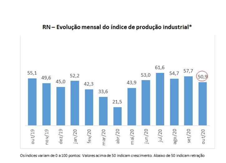 Produção industrial potiguar tem crescimento menor em outubro, diz Fiern