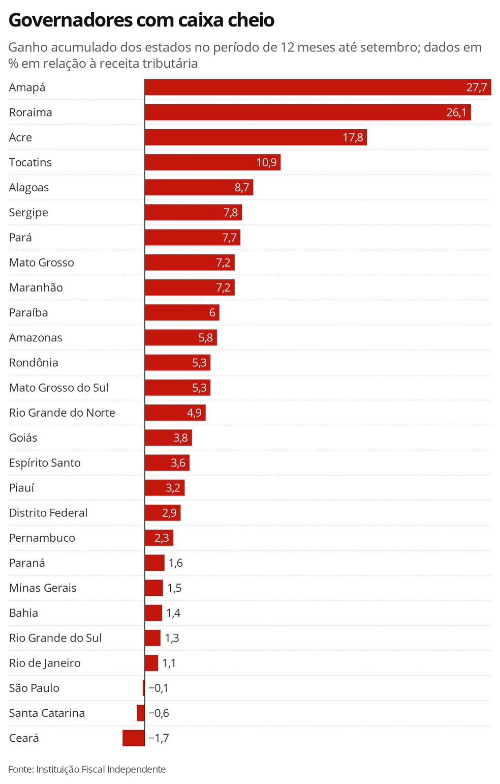 Com ajuda do Governo Bolsonaro, RN tem "lucro" de 4,9% mesmo na pandemia