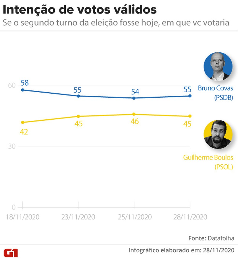 Pesquisa Datafolha para 2º turno em São Paulo: Bruno Covas, 55%; Boulos 45%