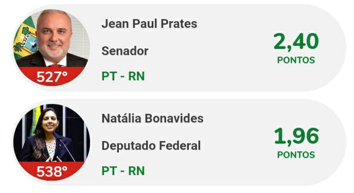 Ranking dos Políticos: Natália e Jean são os dois piores parlamentares do RN