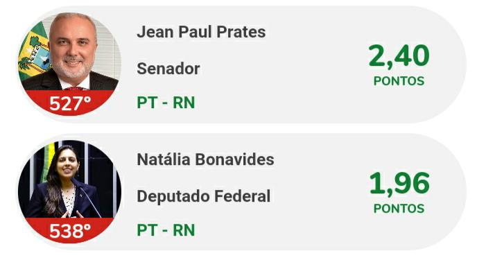 Ranking dos Políticos: Natália e Jean são os dois piores parlamentares do RN