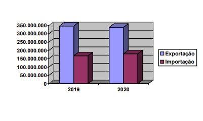 Exportações do RN em dezembro de 2020  cresceram 87,7% em relação a novembro