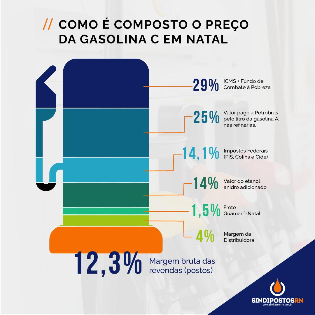 Sindicato explica preço da gasolina no RN e livra postos de 'culpa'