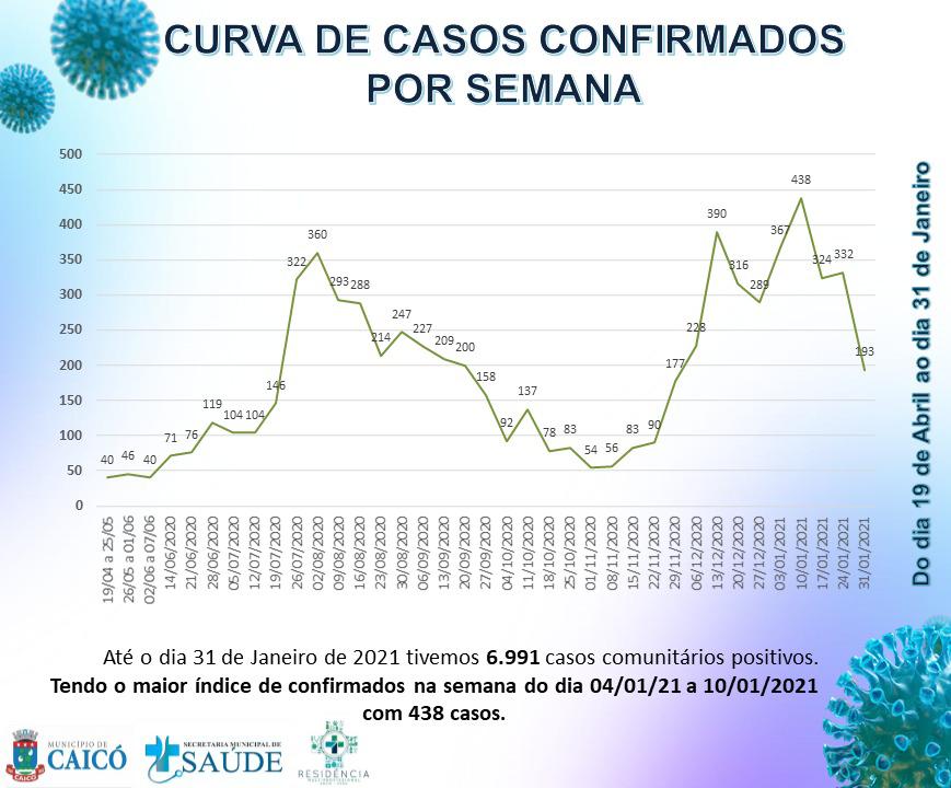 Em 15 dias, novos casos de Covid em cidade do RN despencam 41,86%